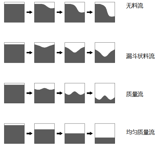 从物料流动分析堵料问题成因