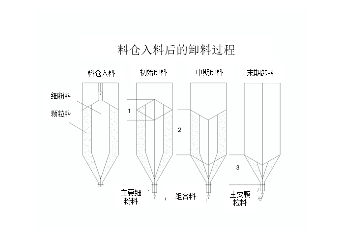 AS脉冲如何缓解料仓内物料分级离析问题